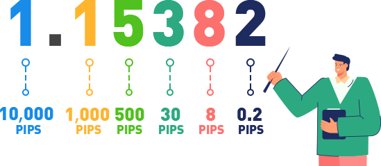 Wikifx:Menene Pip a Forex? Stage3.4